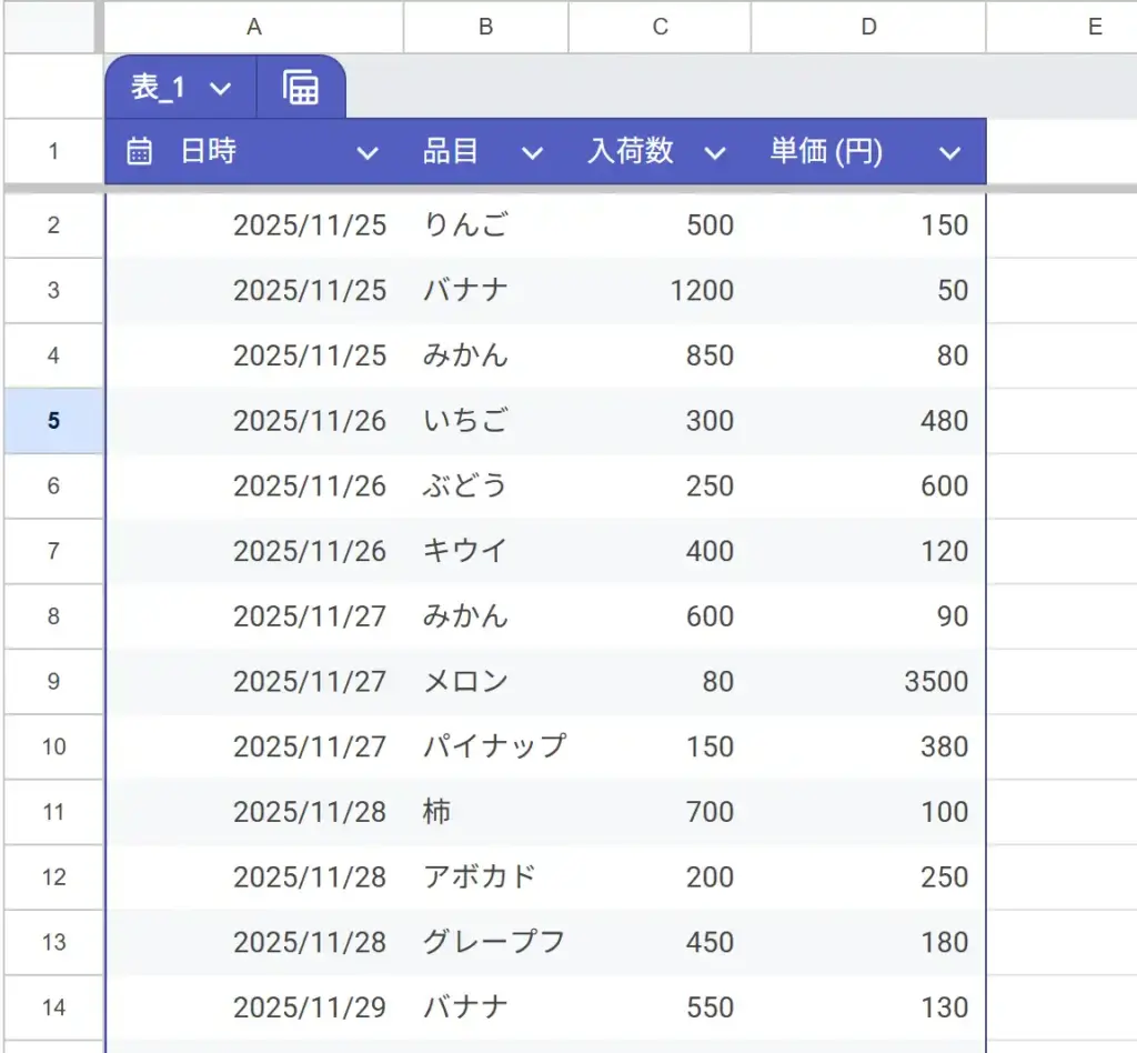 Geminiにサンプルデータを作成して貰った結果